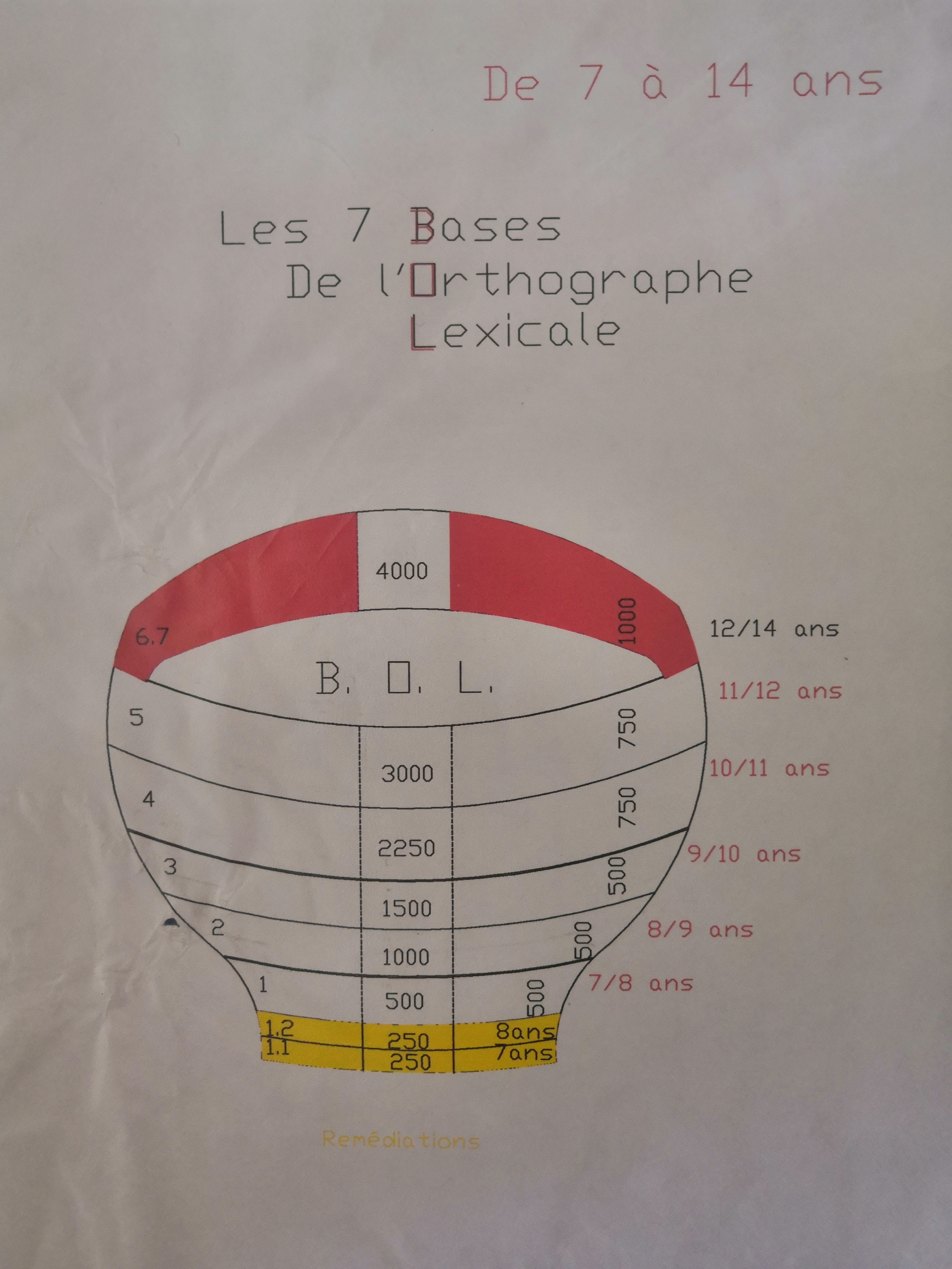 B.O.L. : Bases Orthographe Lexicale